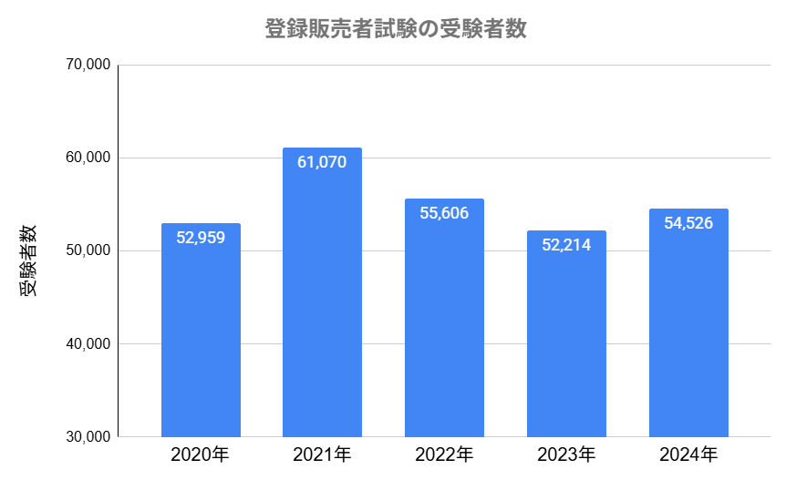 登録販売者試験の受験者数の推移